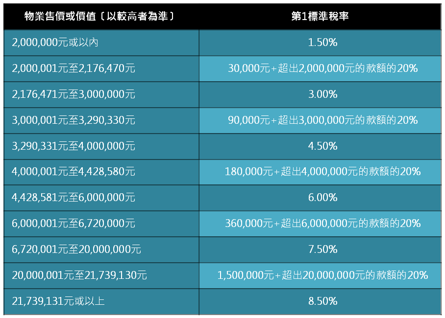物業印花稅 購買或租用香港物業的文件稅款 覓至房