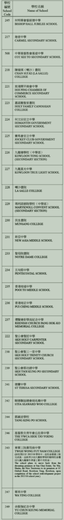 中學校網-九龍城區學校名單
